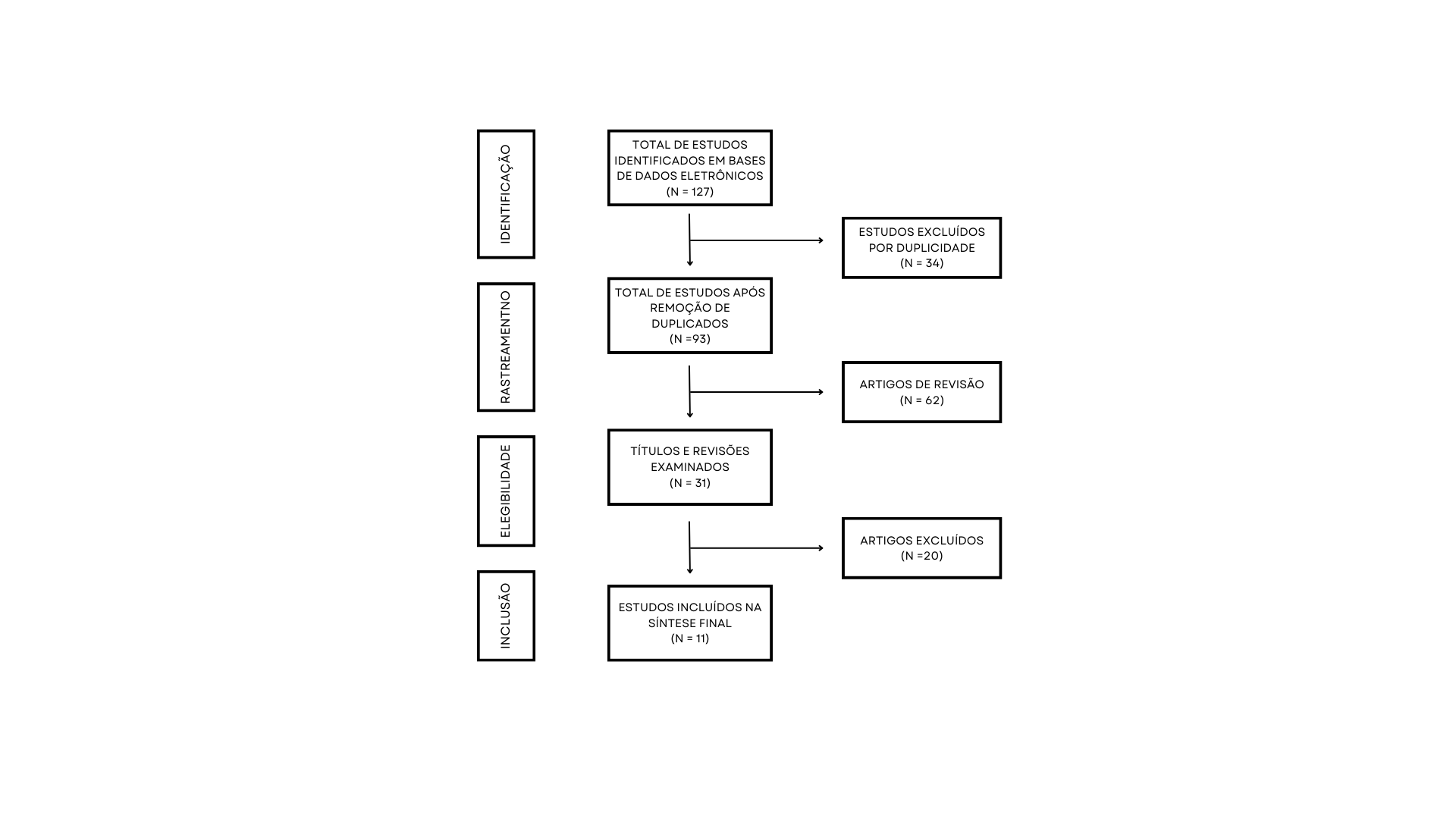 Total de estudos encontrados em bases de dados eletrônicos (1)