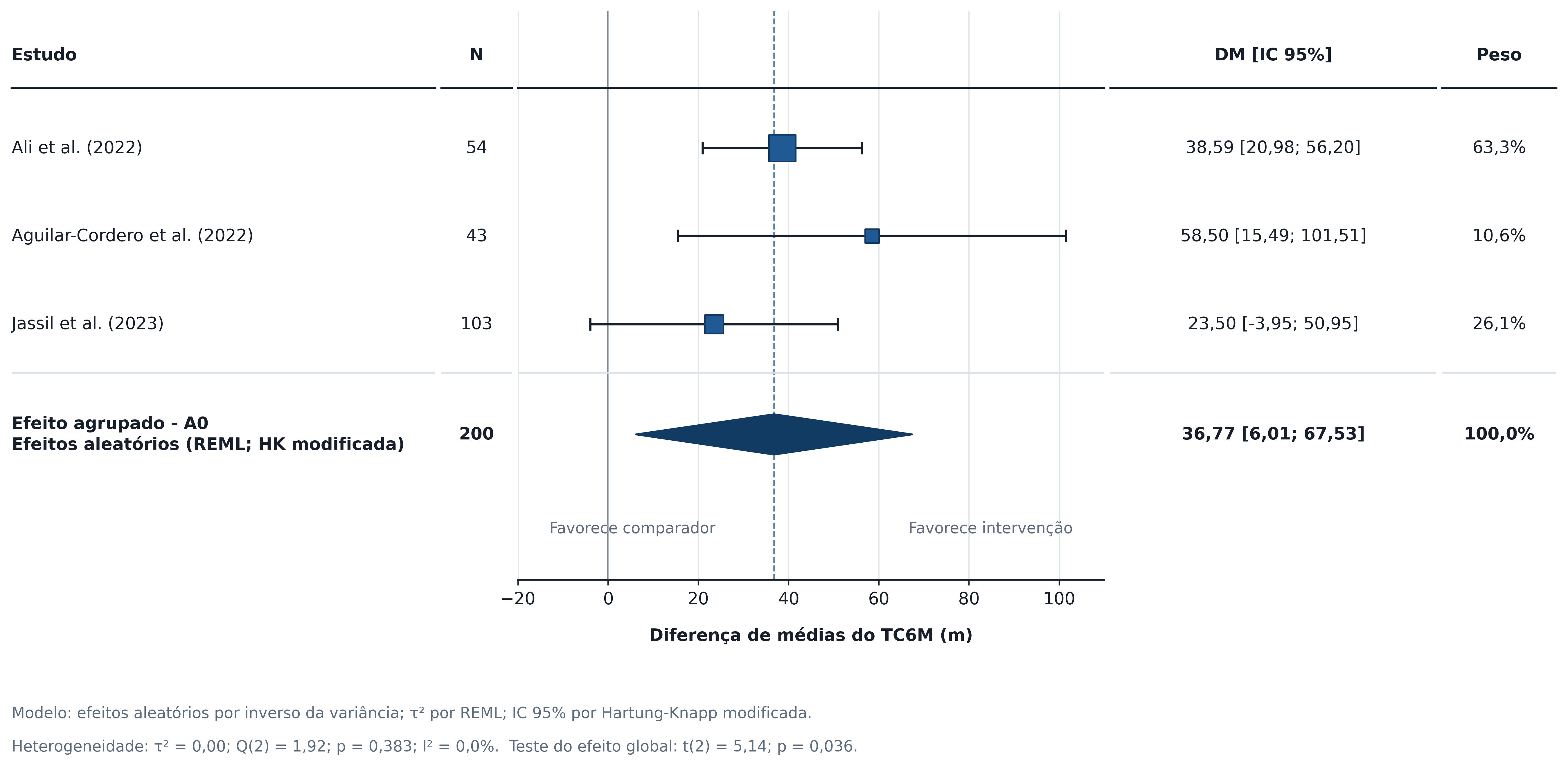 Forest plot da análise principal do TC6M