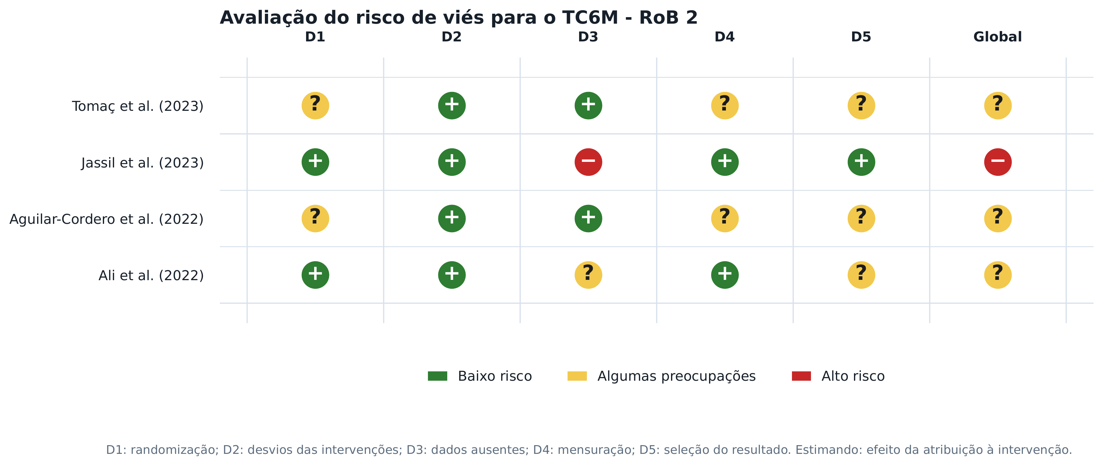 Avaliação do risco de viés para o TC6M pela RoB 2