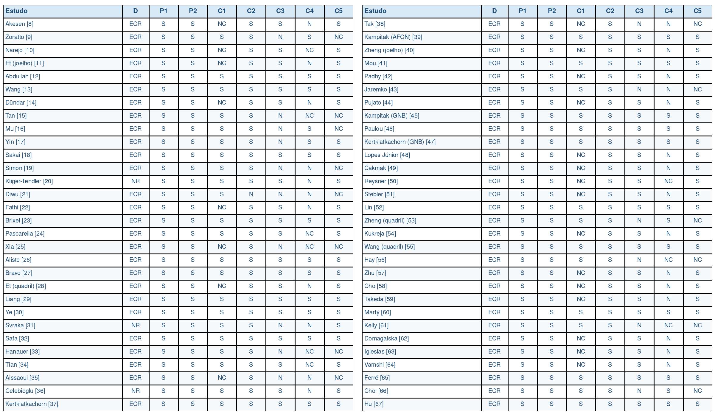 Matriz visual em dois painéis com os 60 estudos incluídos e os julgamentos S, N ou NC para as duas perguntas de triagem e os cinco critérios do MMAT aplicáveis a cada delineamento.