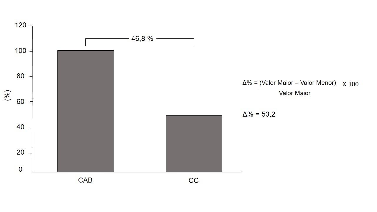 Fig 3_diferenca-percental-cc-e-cab-feminino_300 DPI